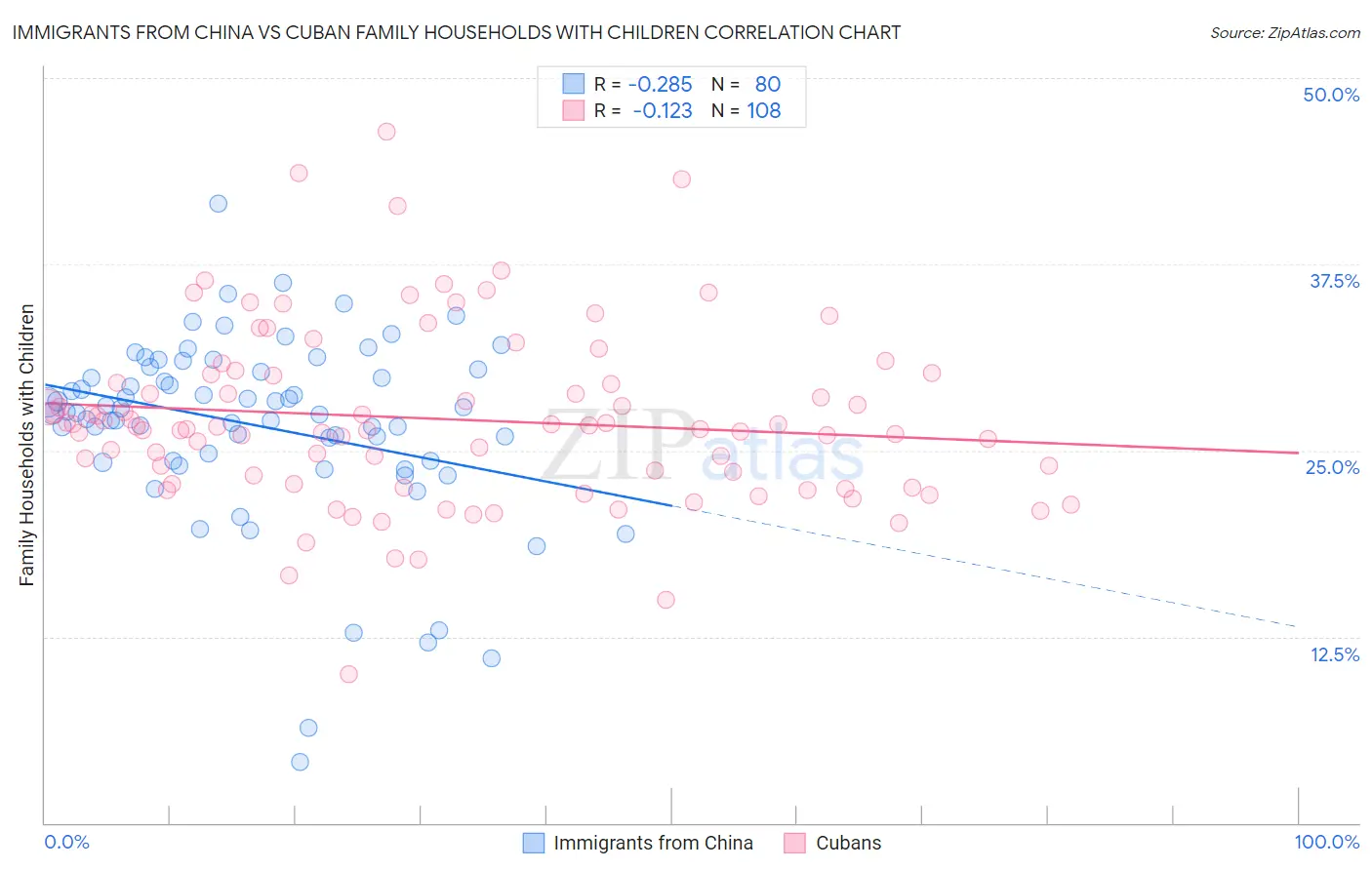 Immigrants from China vs Cuban Family Households with Children