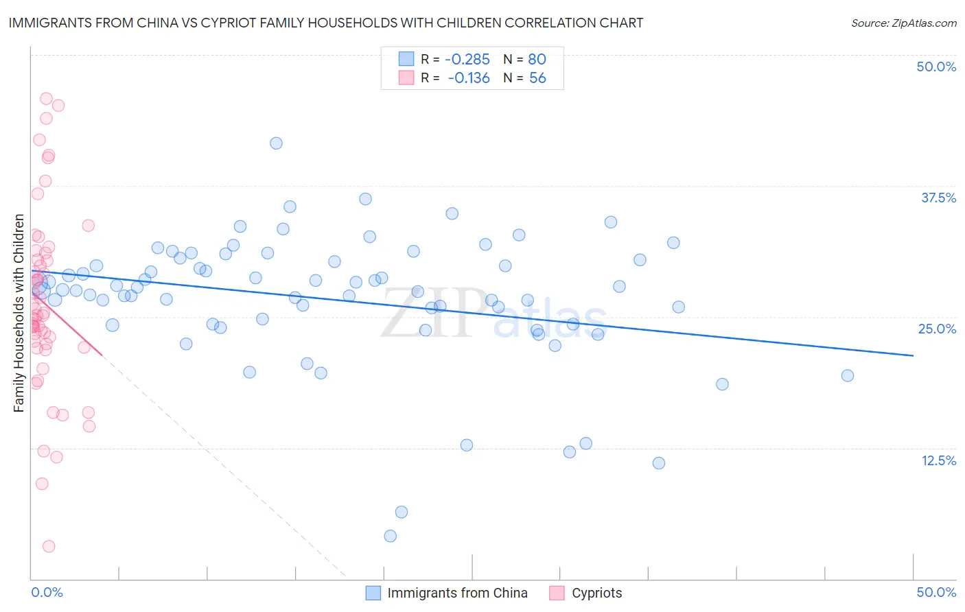 Immigrants from China vs Cypriot Family Households with Children