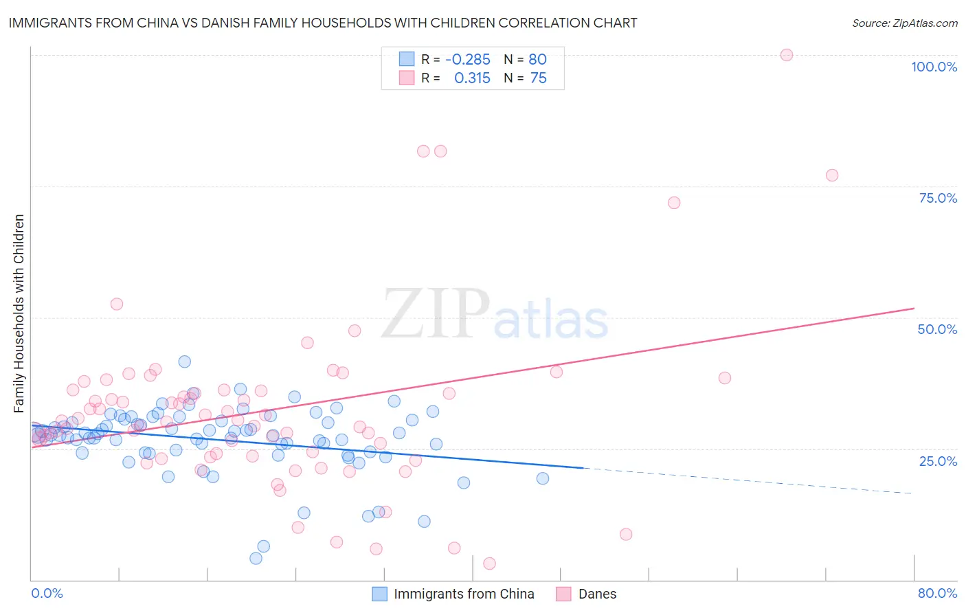 Immigrants from China vs Danish Family Households with Children