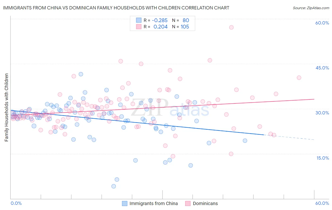 Immigrants from China vs Dominican Family Households with Children