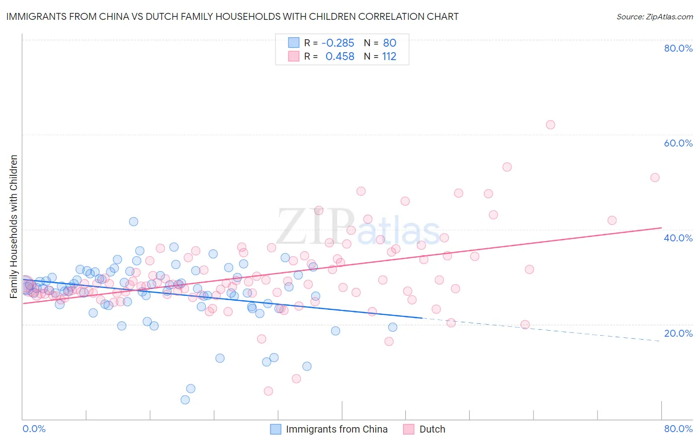 Immigrants from China vs Dutch Family Households with Children