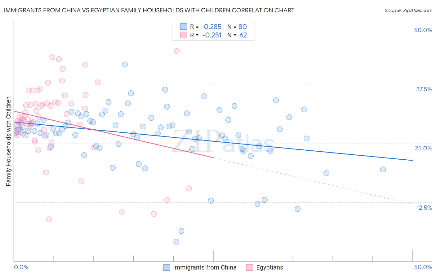 Immigrants from China vs Egyptian Family Households with Children