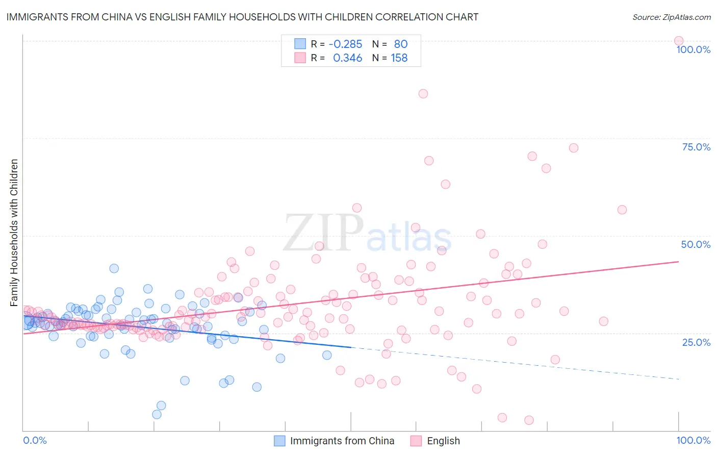 Immigrants from China vs English Family Households with Children