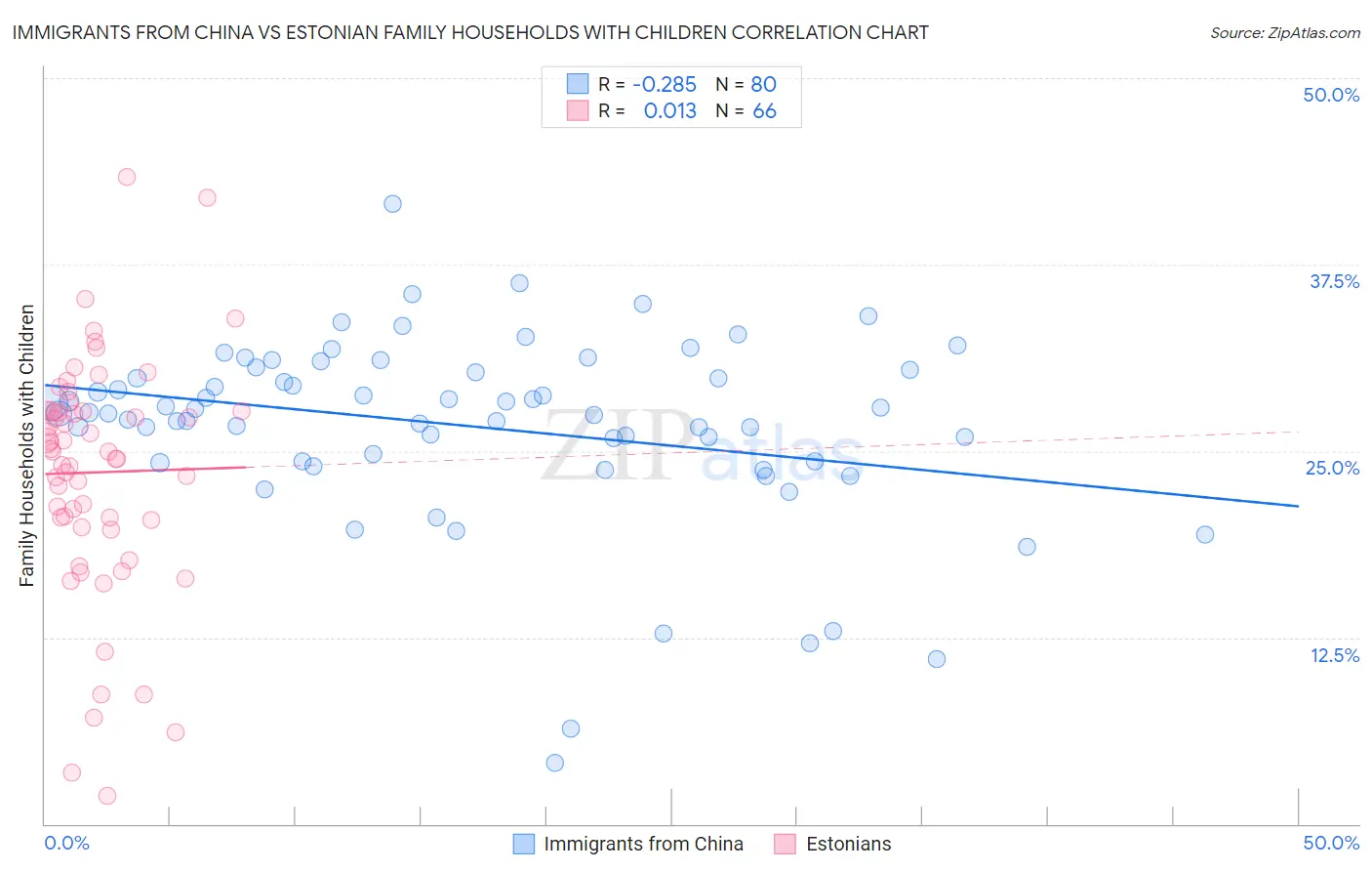 Immigrants from China vs Estonian Family Households with Children