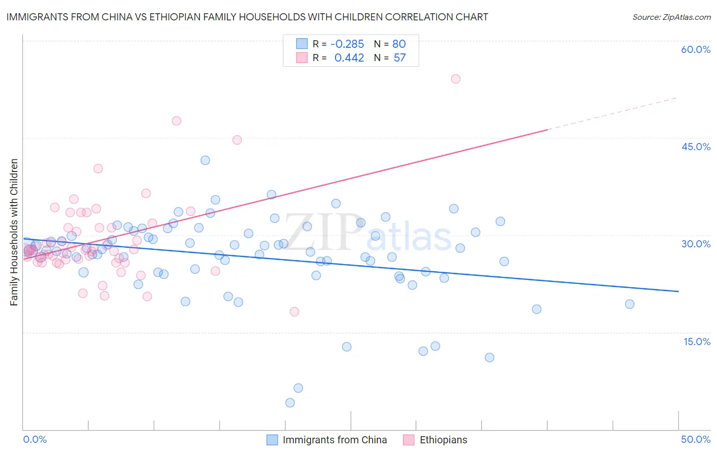 Immigrants from China vs Ethiopian Family Households with Children