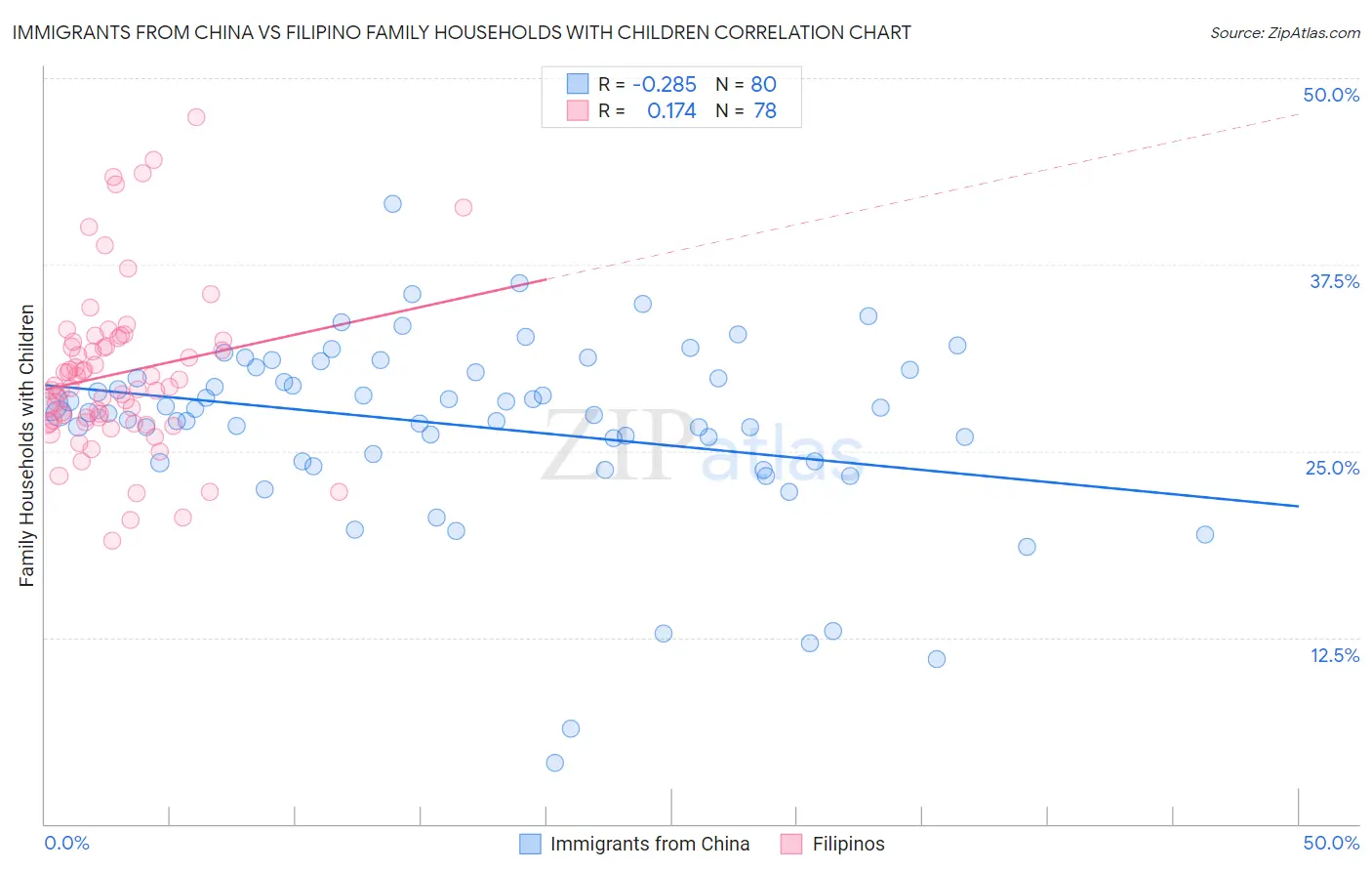 Immigrants from China vs Filipino Family Households with Children