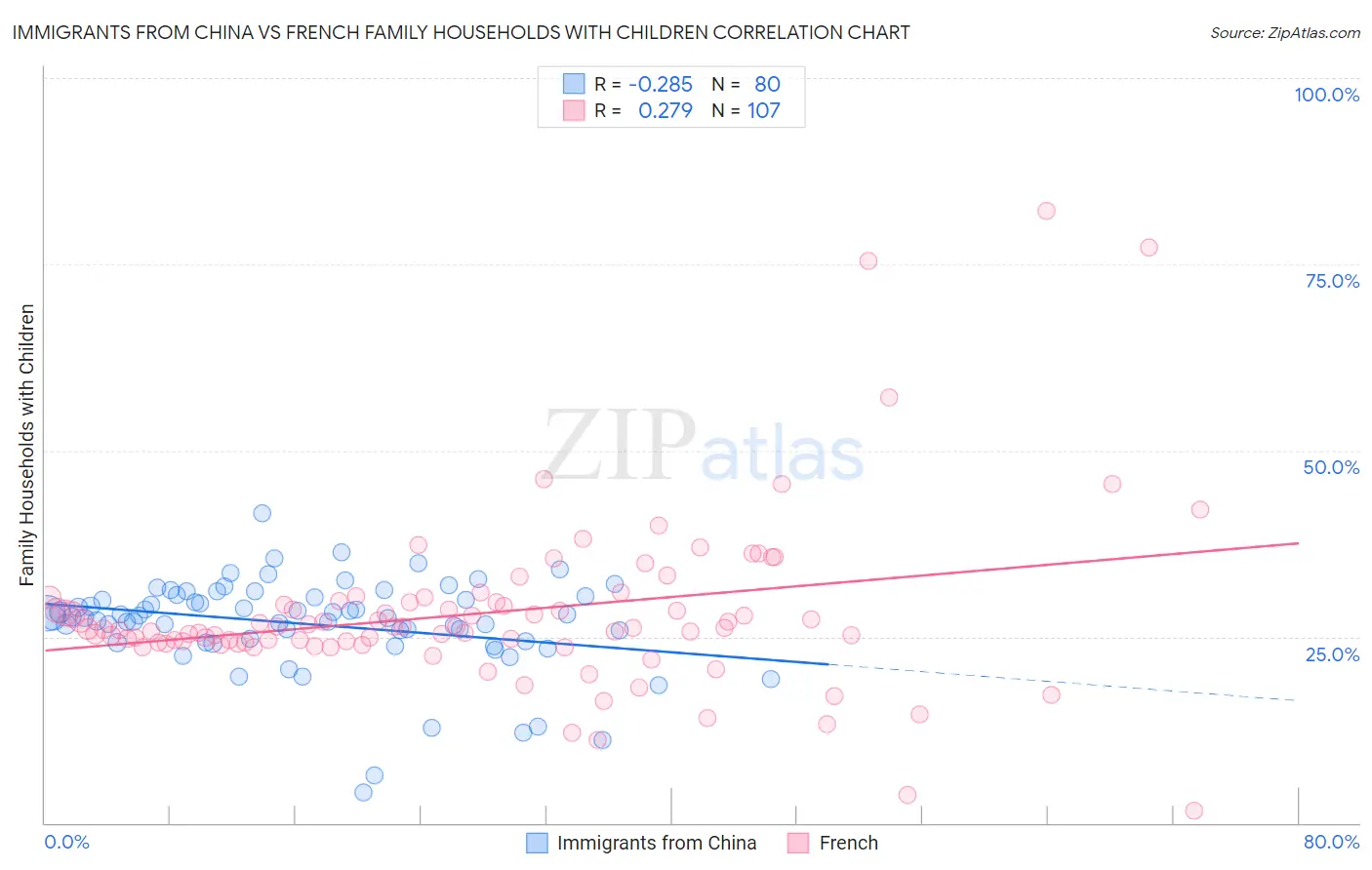 Immigrants from China vs French Family Households with Children