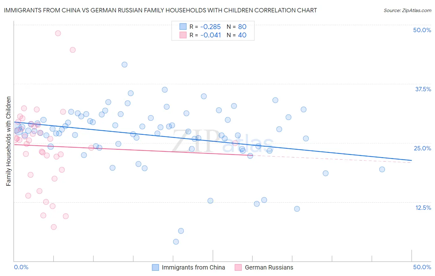 Immigrants from China vs German Russian Family Households with Children