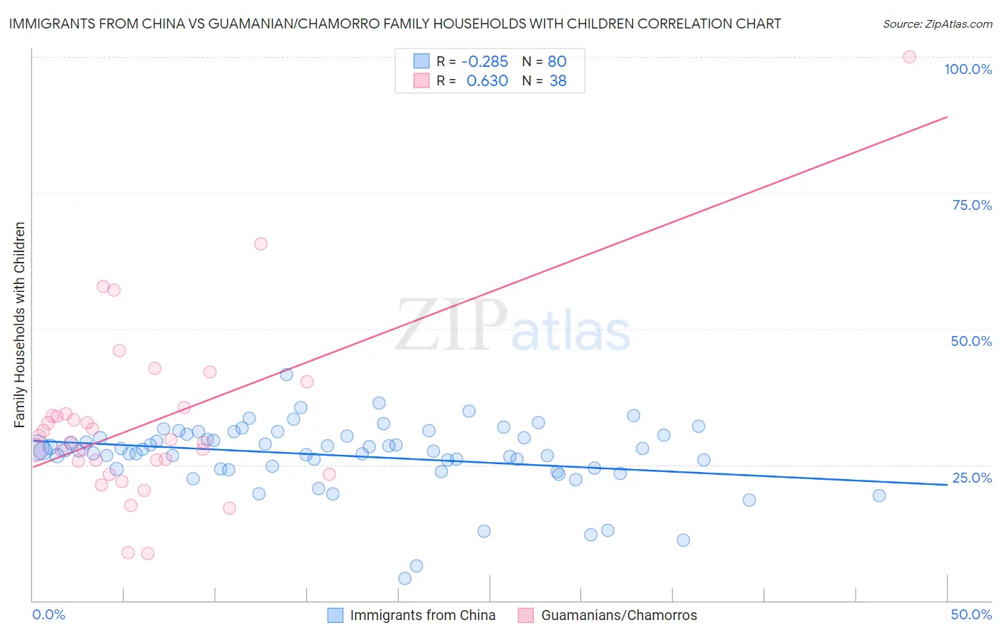Immigrants from China vs Guamanian/Chamorro Family Households with Children