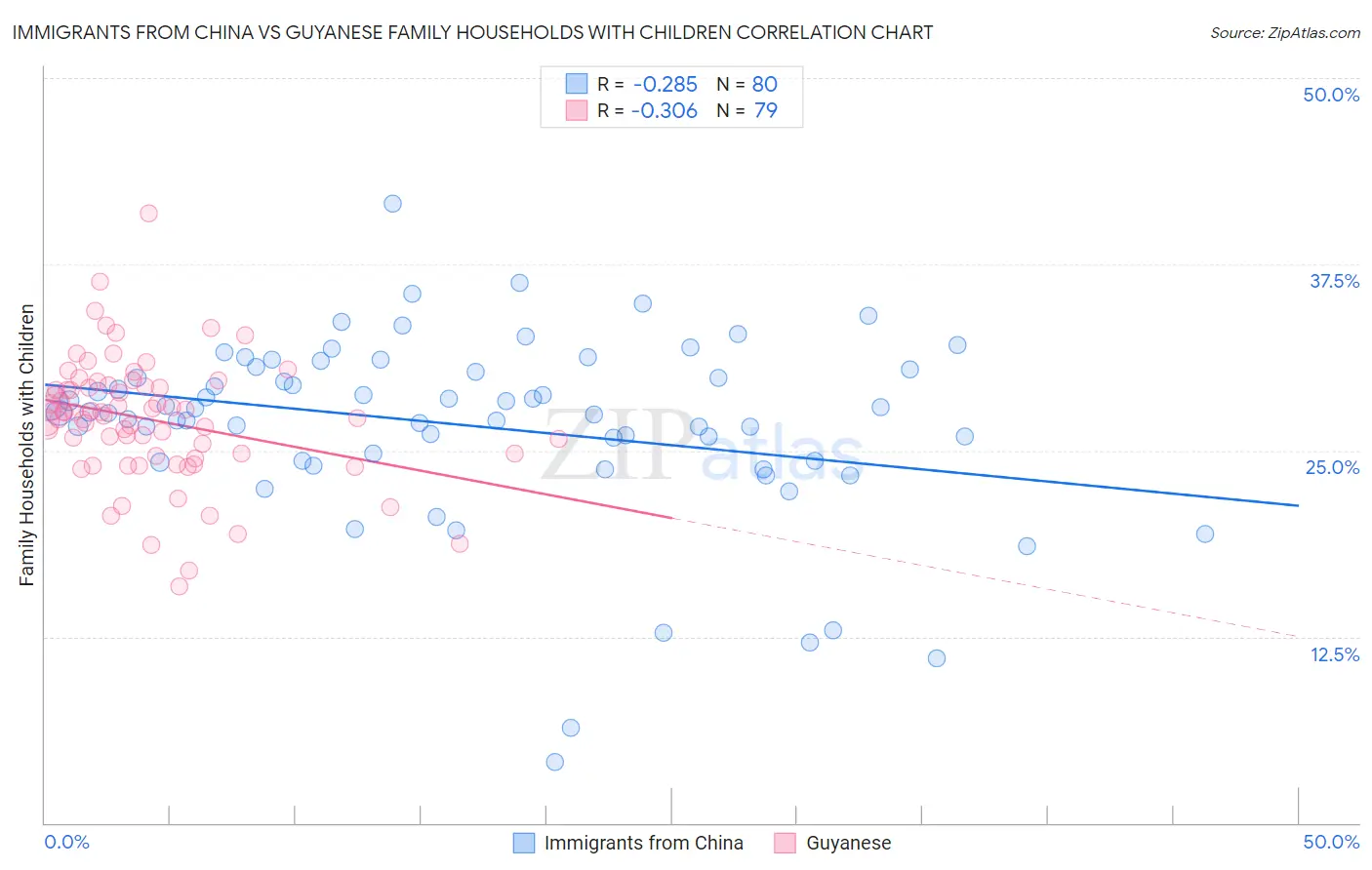 Immigrants from China vs Guyanese Family Households with Children
