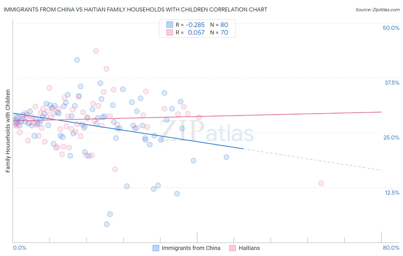 Immigrants from China vs Haitian Family Households with Children