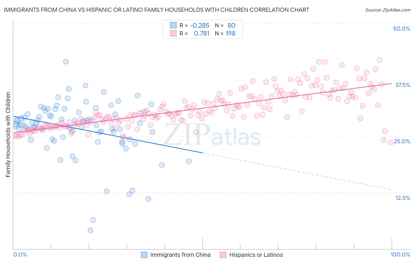 Immigrants from China vs Hispanic or Latino Family Households with Children