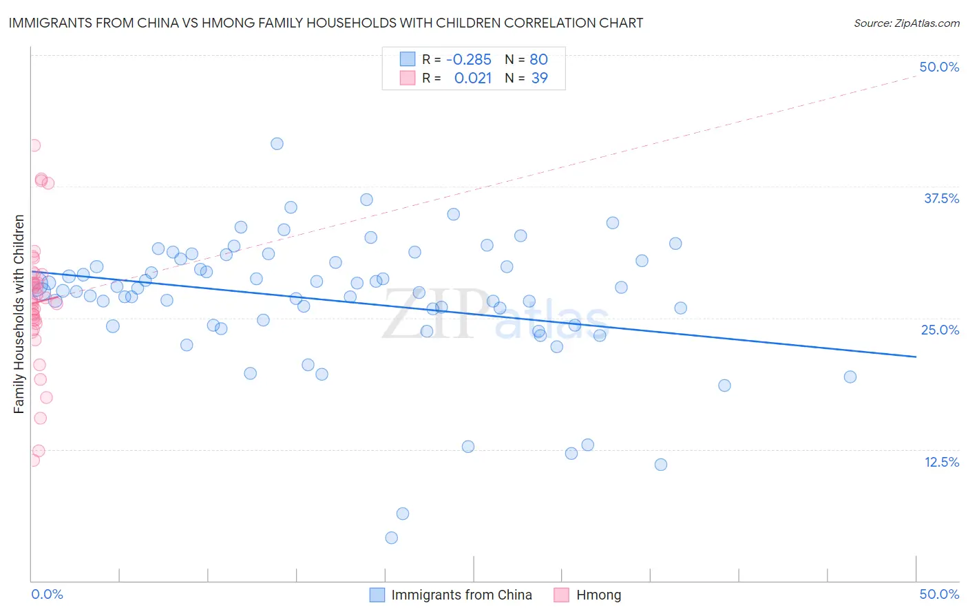 Immigrants from China vs Hmong Family Households with Children