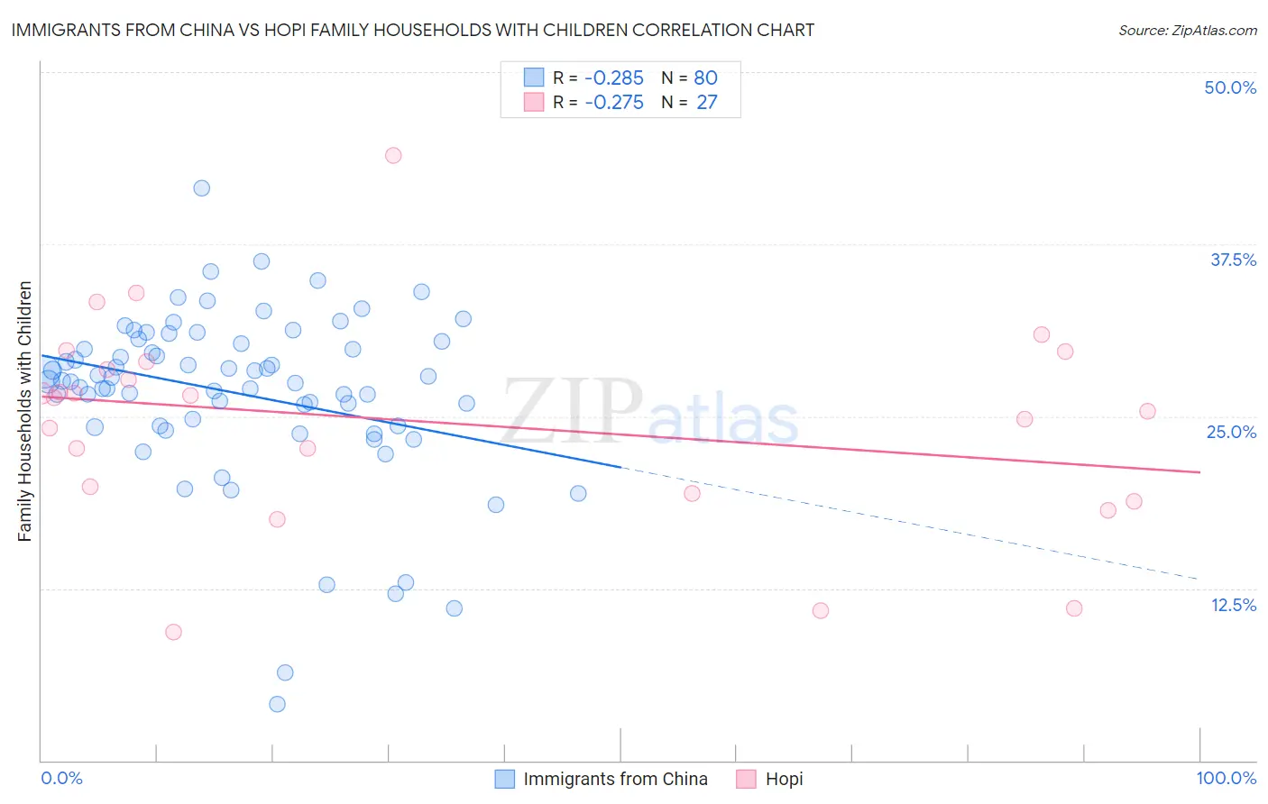 Immigrants from China vs Hopi Family Households with Children
