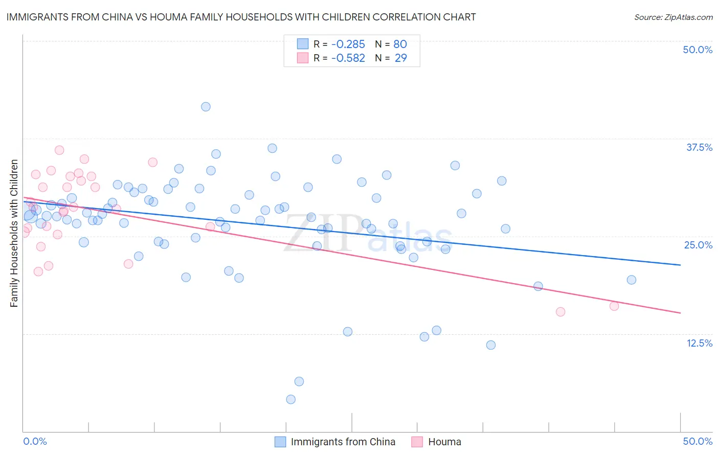 Immigrants from China vs Houma Family Households with Children