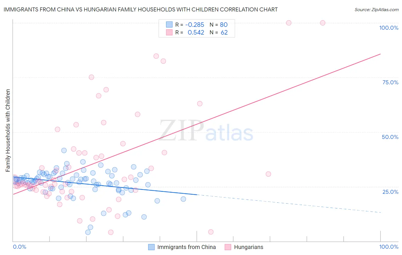 Immigrants from China vs Hungarian Family Households with Children