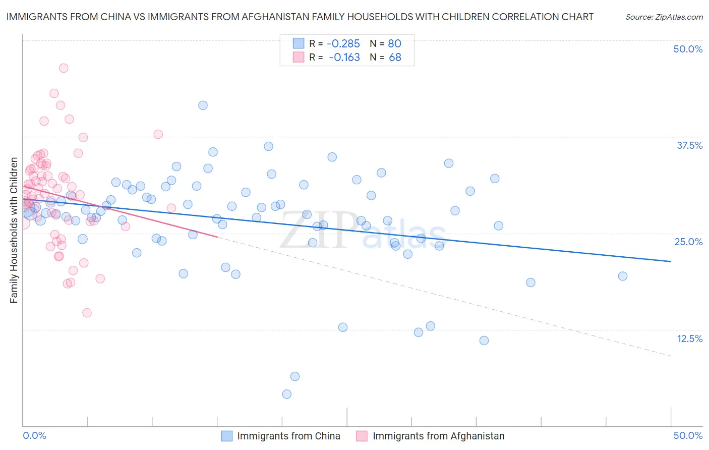 Immigrants from China vs Immigrants from Afghanistan Family Households with Children