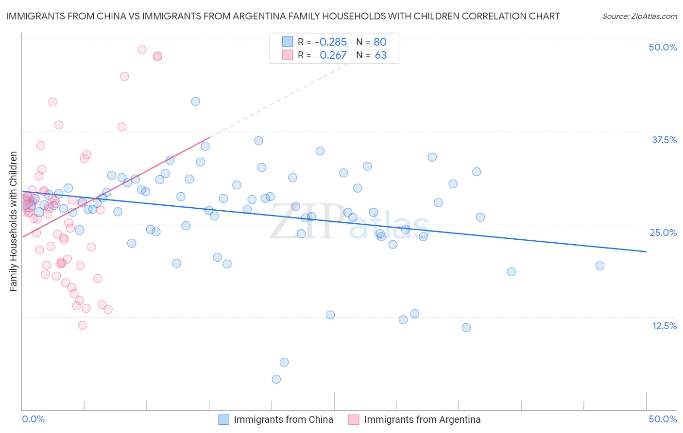Immigrants from China vs Immigrants from Argentina Family Households with Children