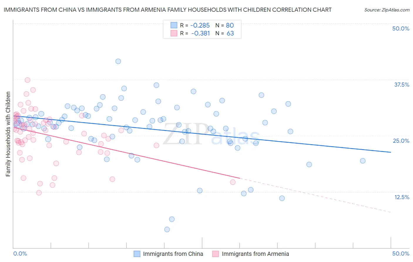 Immigrants from China vs Immigrants from Armenia Family Households with Children