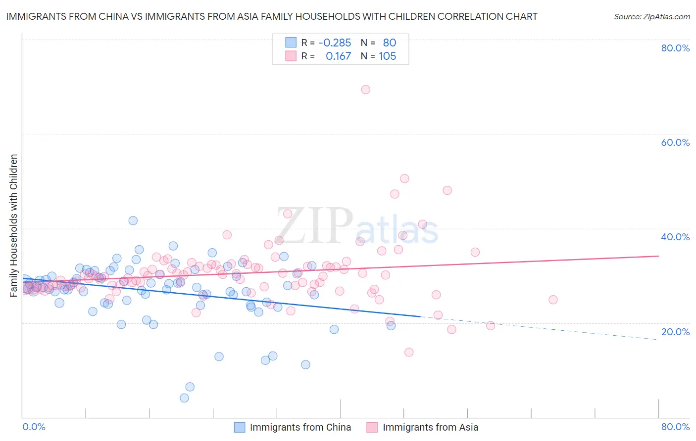 Immigrants from China vs Immigrants from Asia Family Households with Children