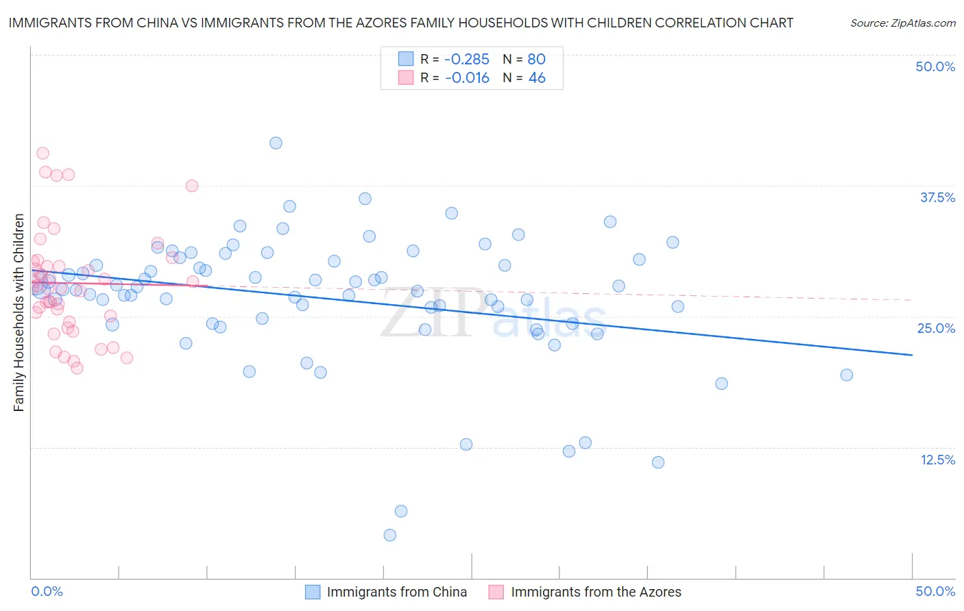 Immigrants from China vs Immigrants from the Azores Family Households with Children