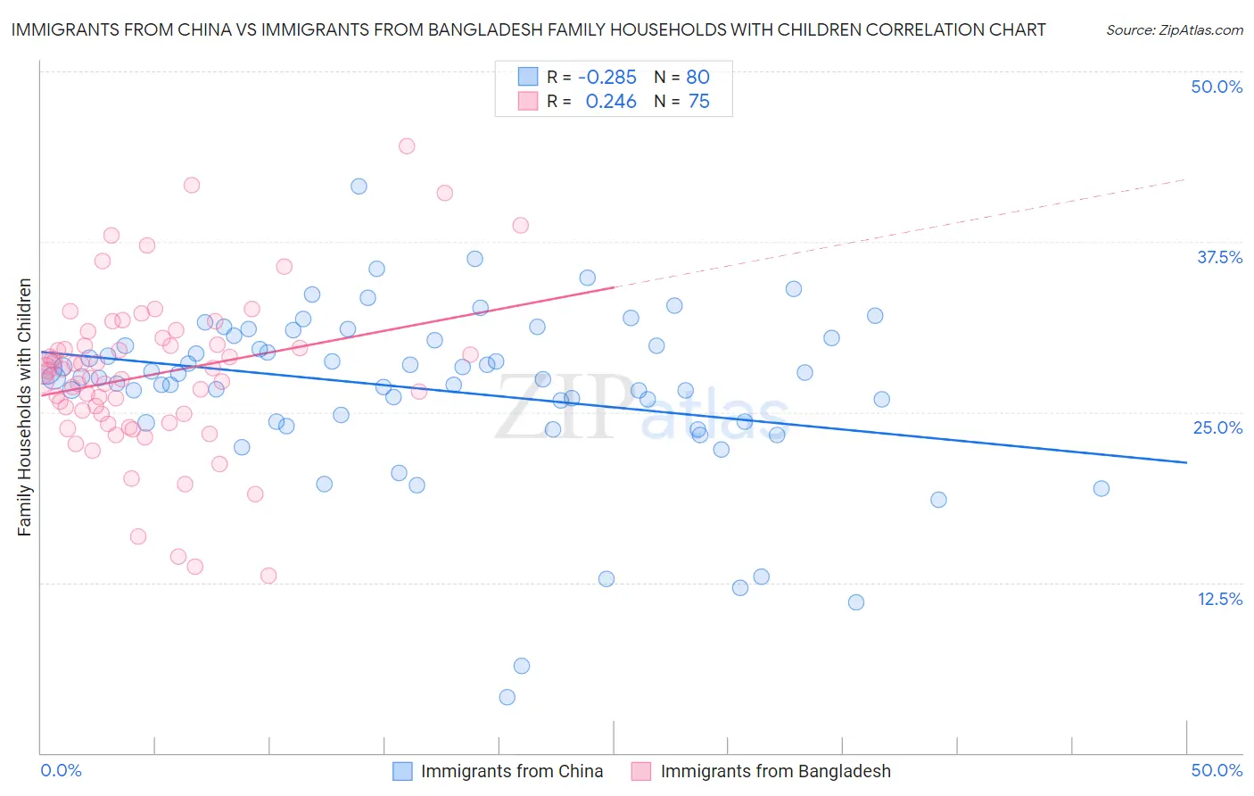 Immigrants from China vs Immigrants from Bangladesh Family Households with Children