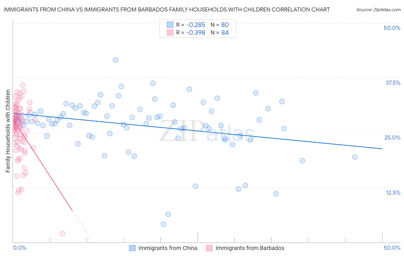 Immigrants from China vs Immigrants from Barbados Family Households with Children