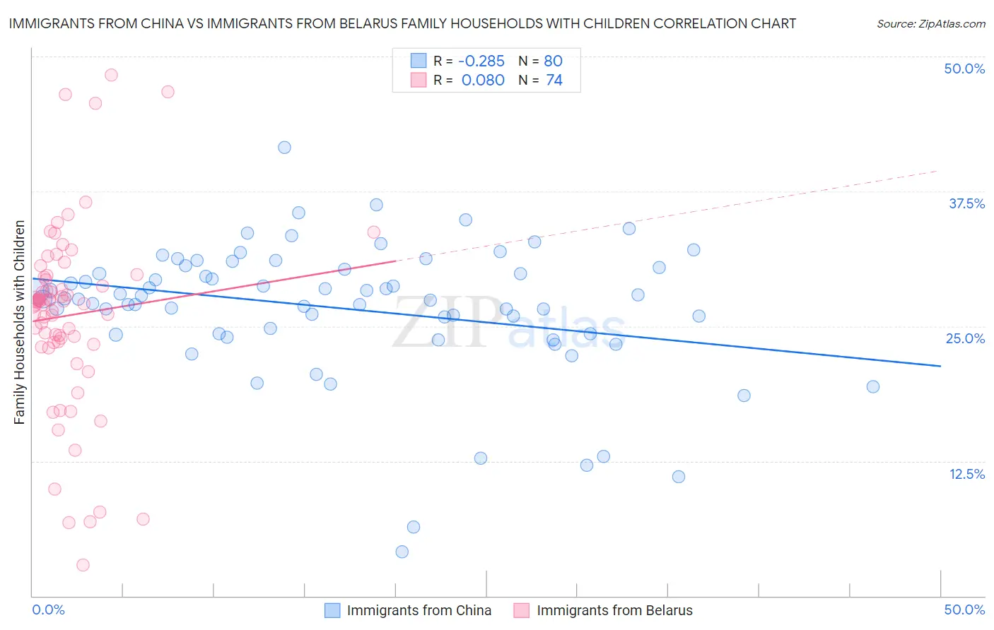 Immigrants from China vs Immigrants from Belarus Family Households with Children