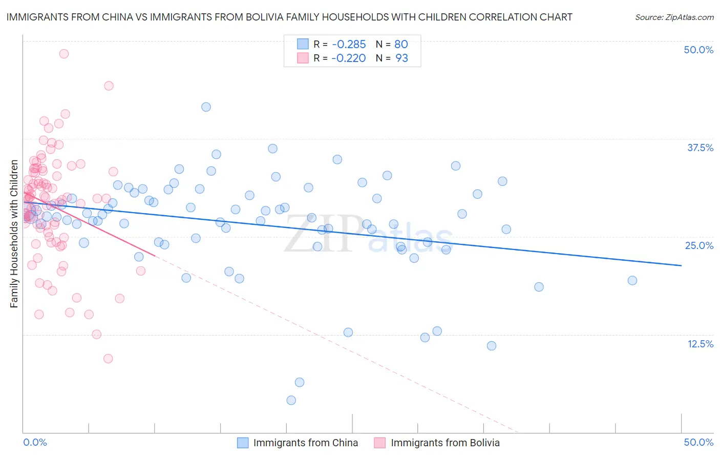 Immigrants from China vs Immigrants from Bolivia Family Households with Children