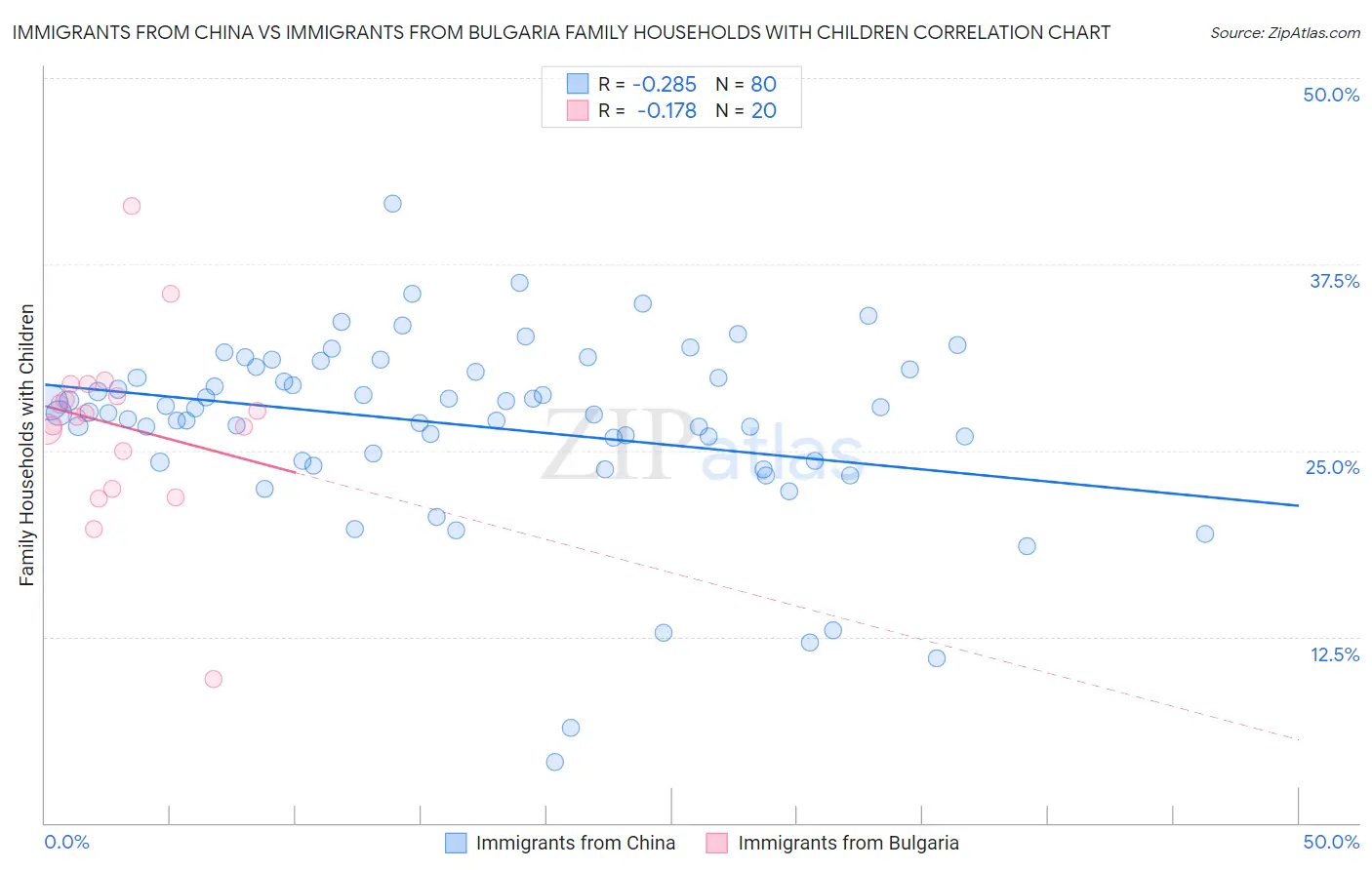 Immigrants from China vs Immigrants from Bulgaria Family Households with Children