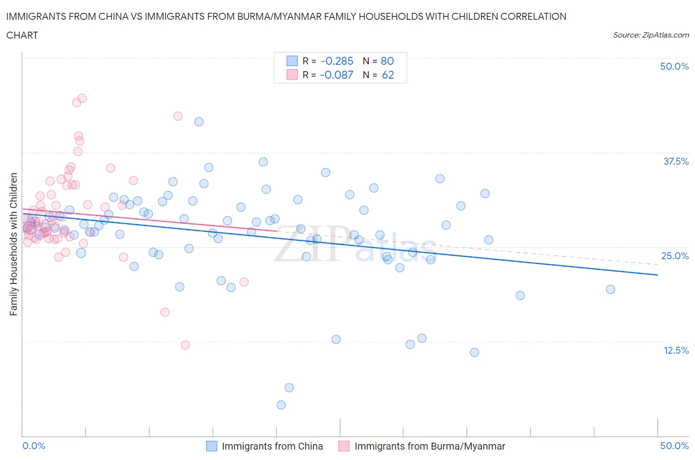 Immigrants from China vs Immigrants from Burma/Myanmar Family Households with Children