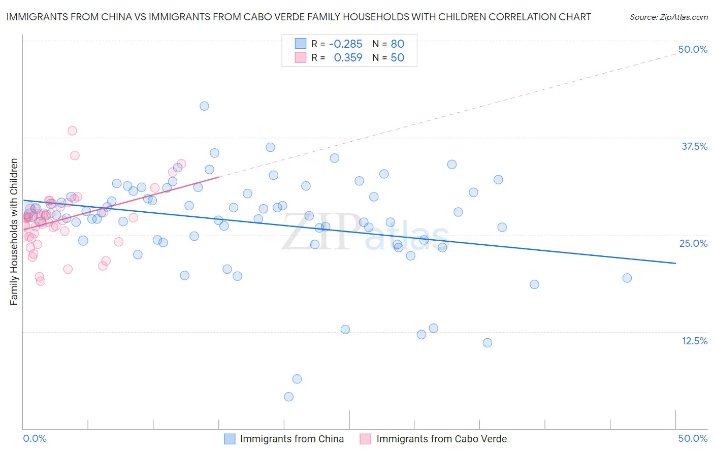 Immigrants from China vs Immigrants from Cabo Verde Family Households with Children