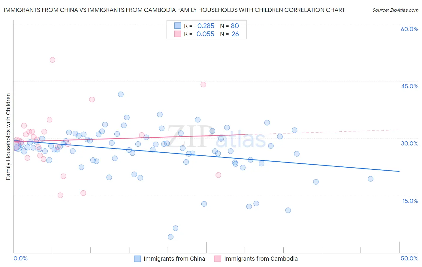 Immigrants from China vs Immigrants from Cambodia Family Households with Children