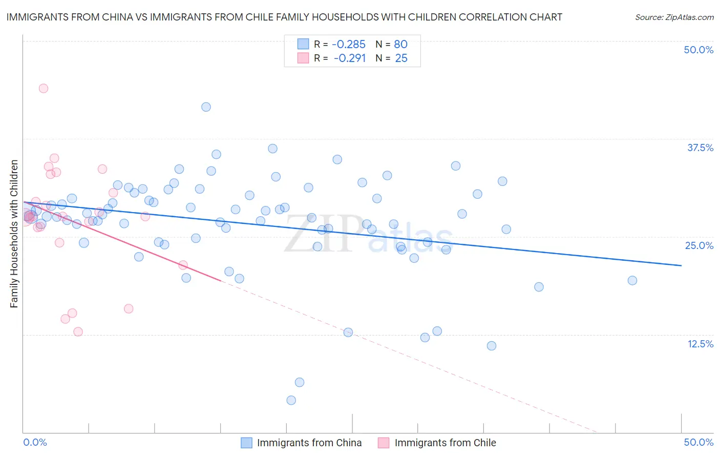 Immigrants from China vs Immigrants from Chile Family Households with Children