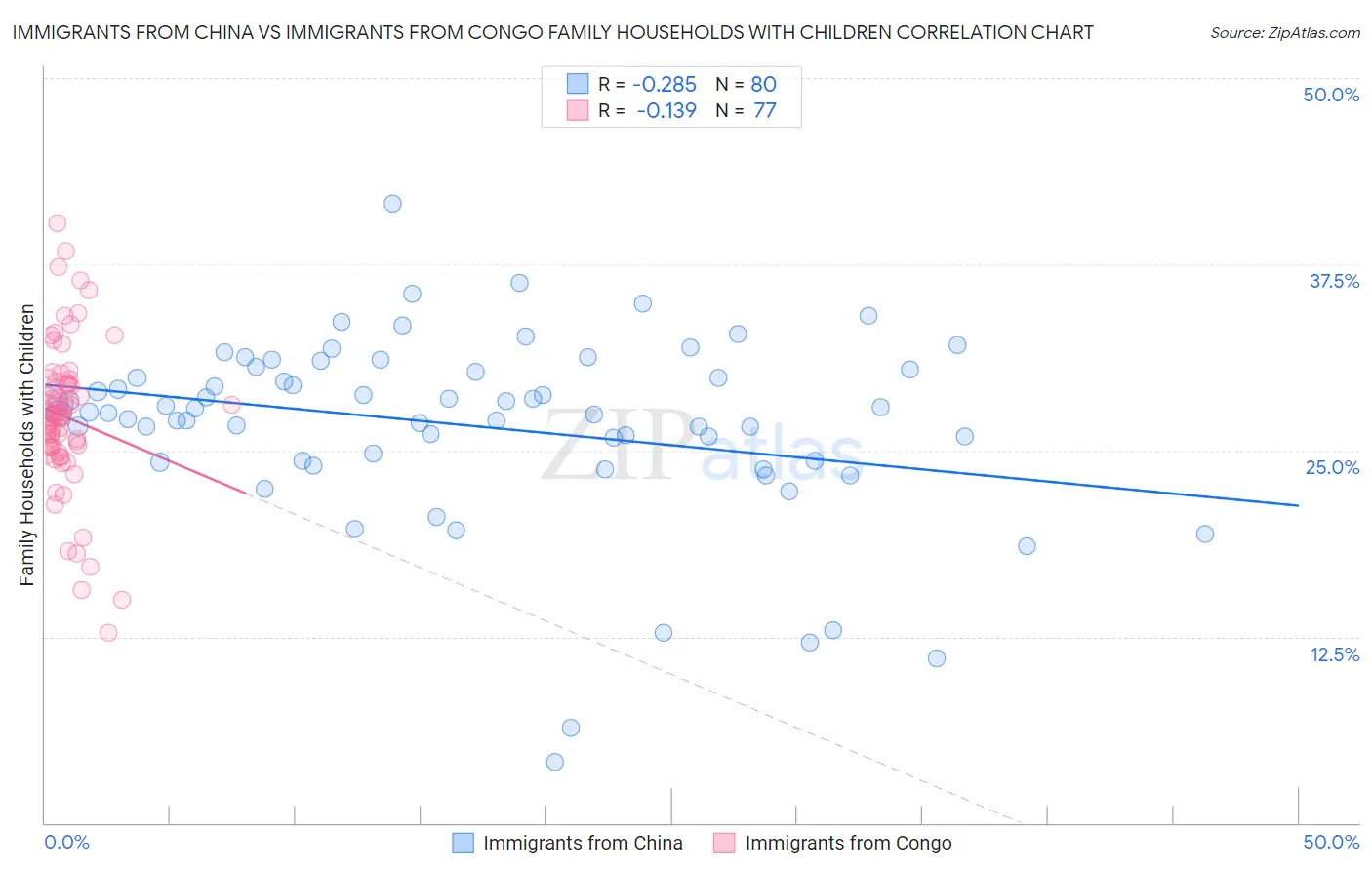 Immigrants from China vs Immigrants from Congo Family Households with Children