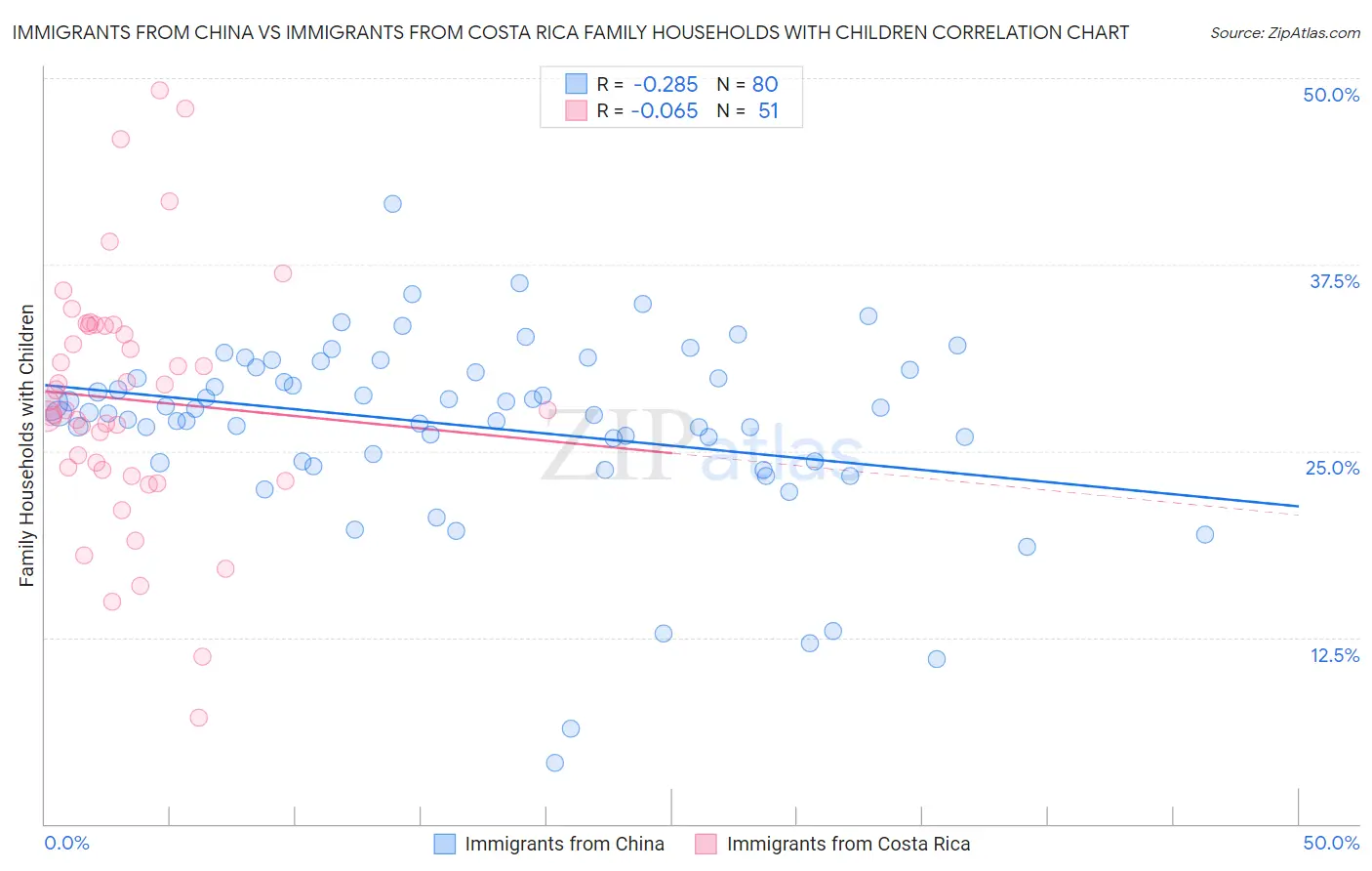 Immigrants from China vs Immigrants from Costa Rica Family Households with Children