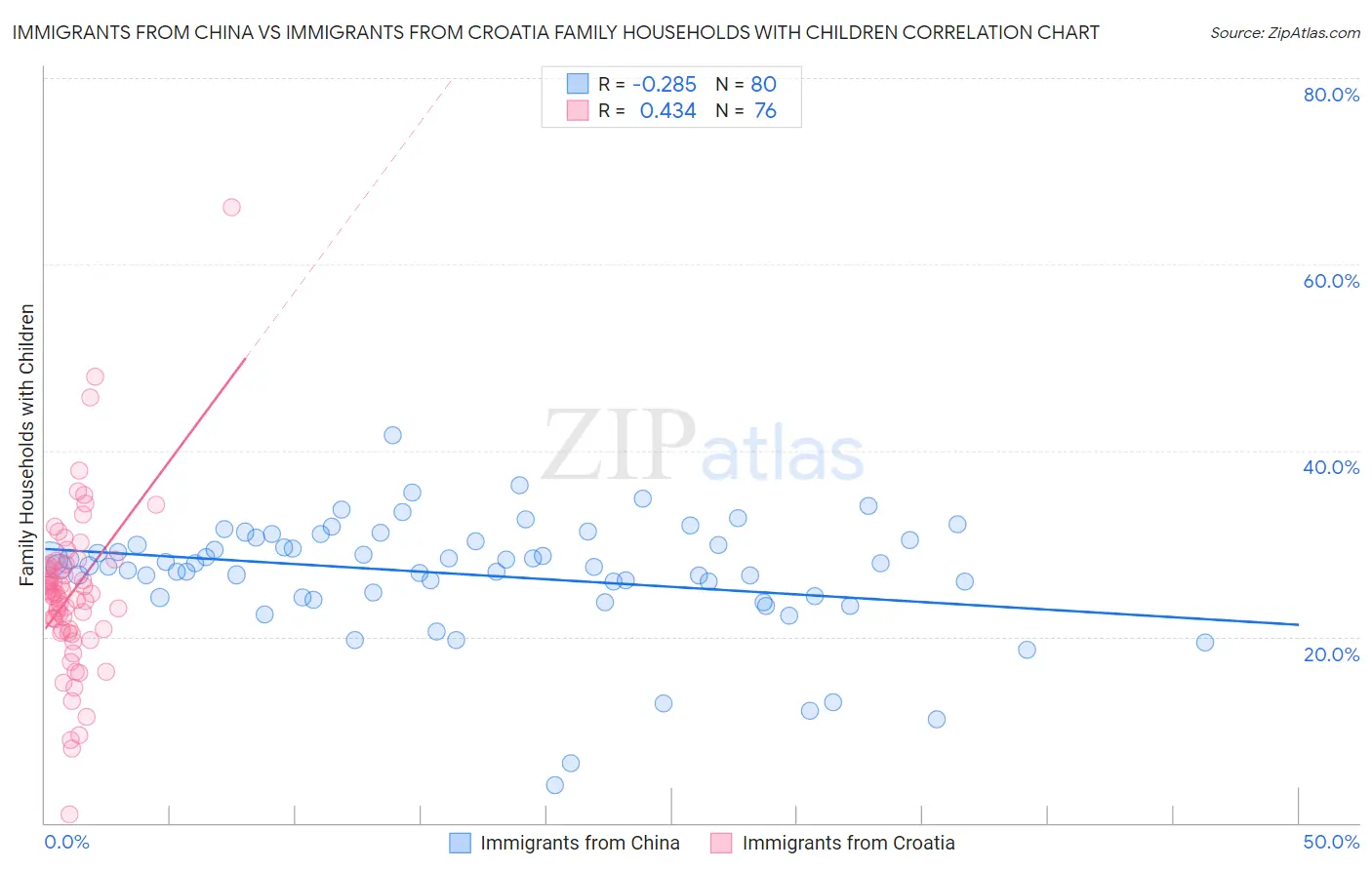 Immigrants from China vs Immigrants from Croatia Family Households with Children