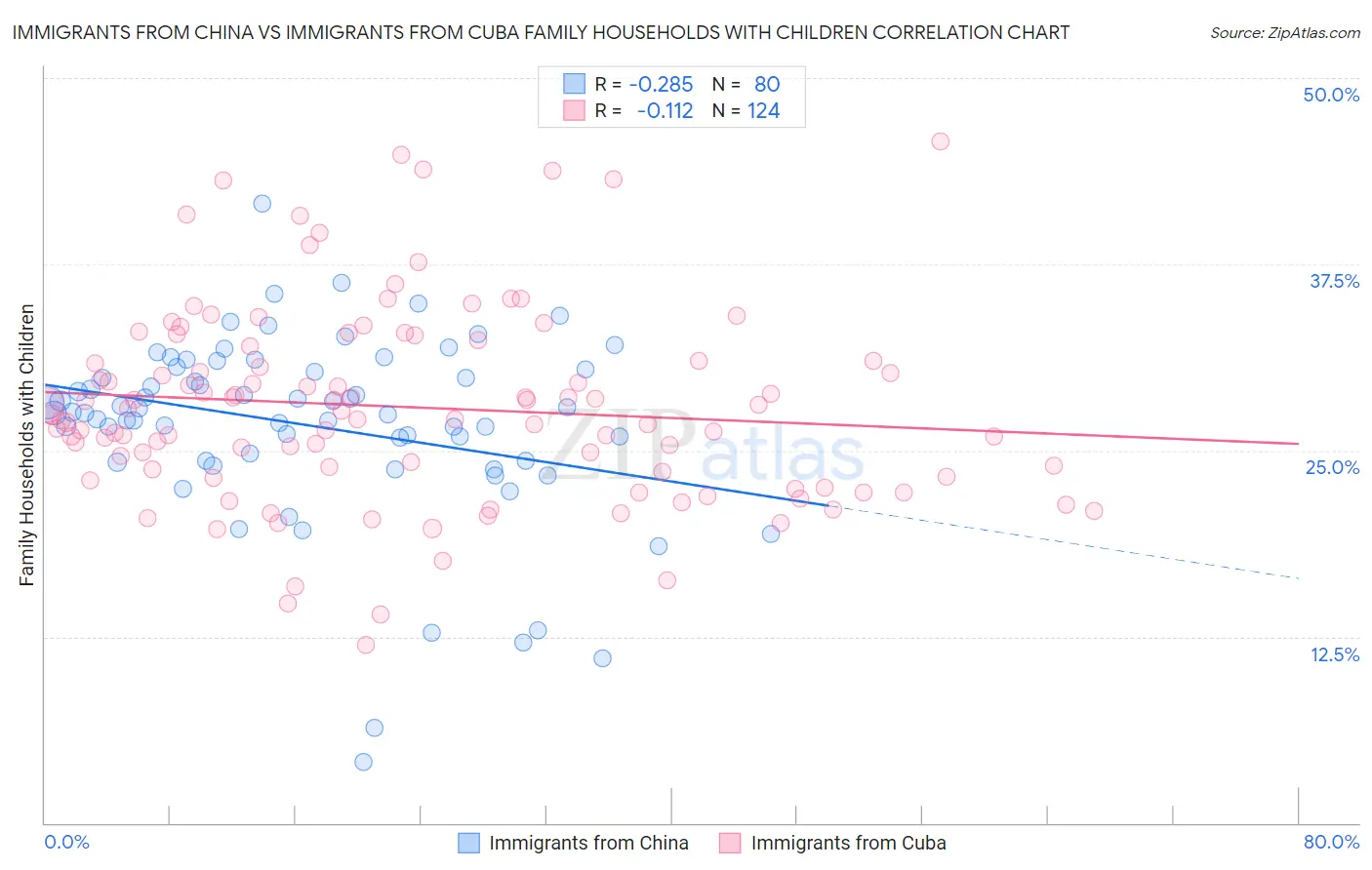 Immigrants from China vs Immigrants from Cuba Family Households with Children