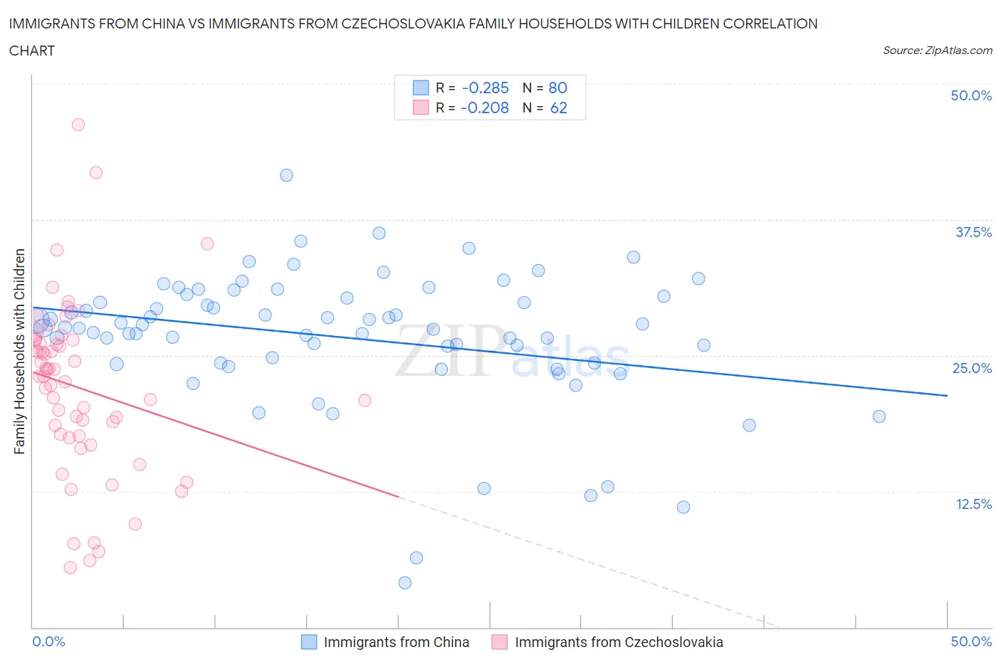 Immigrants from China vs Immigrants from Czechoslovakia Family Households with Children