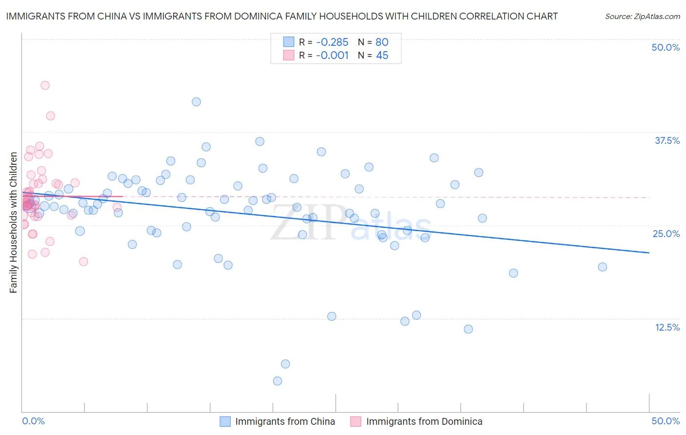 Immigrants from China vs Immigrants from Dominica Family Households with Children