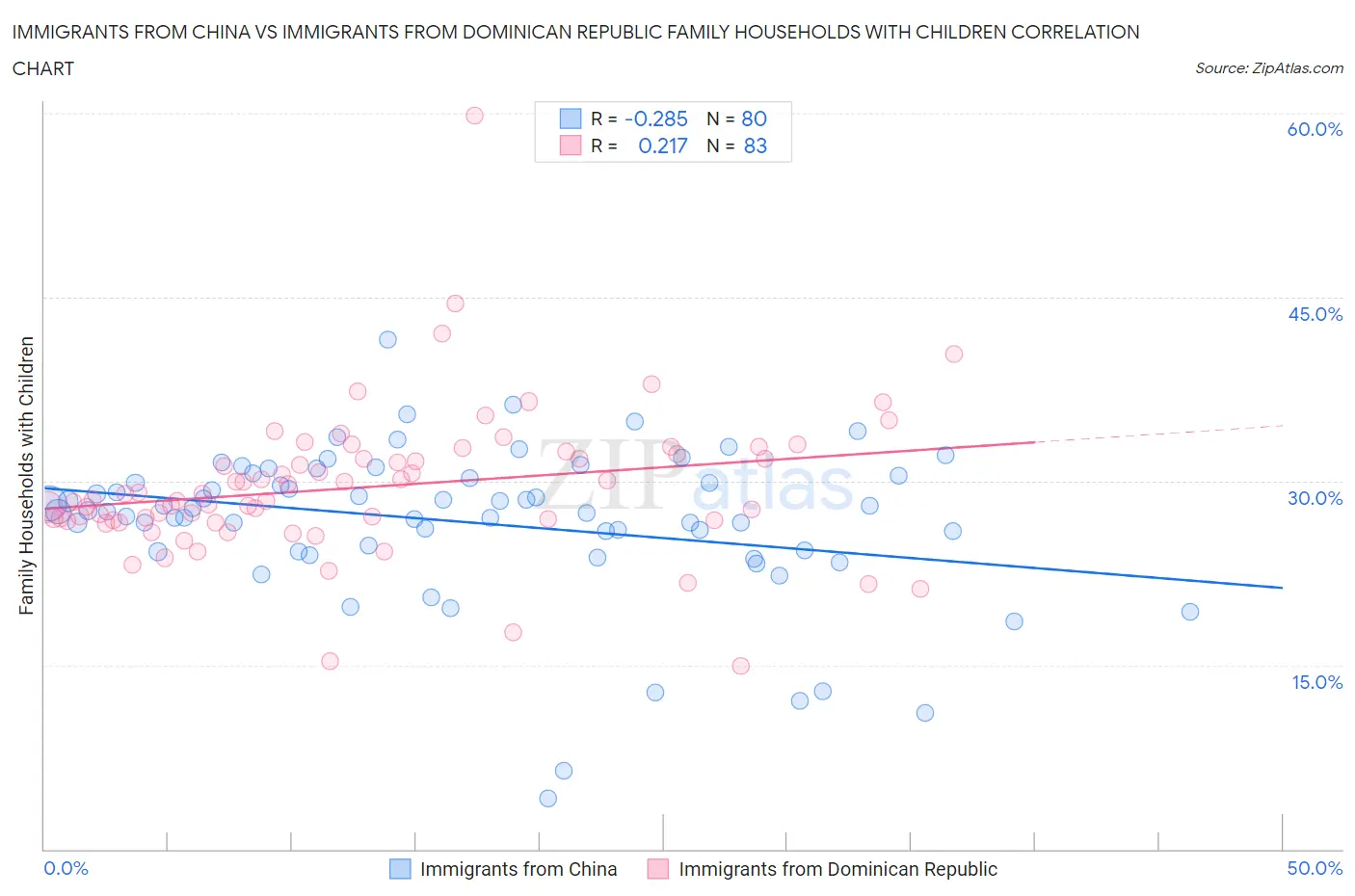 Immigrants from China vs Immigrants from Dominican Republic Family Households with Children