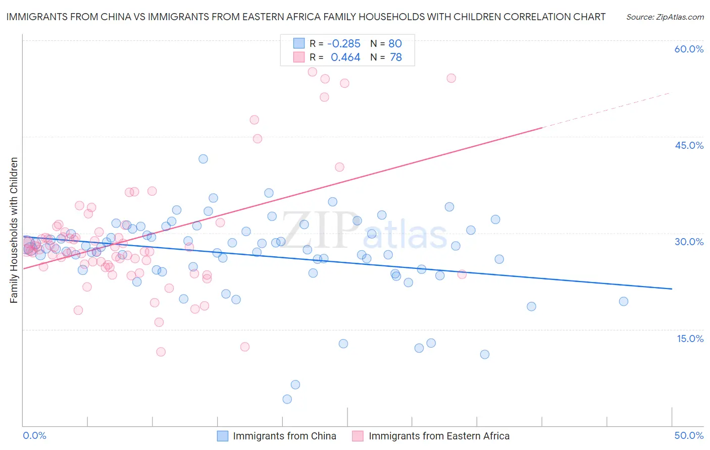 Immigrants from China vs Immigrants from Eastern Africa Family Households with Children