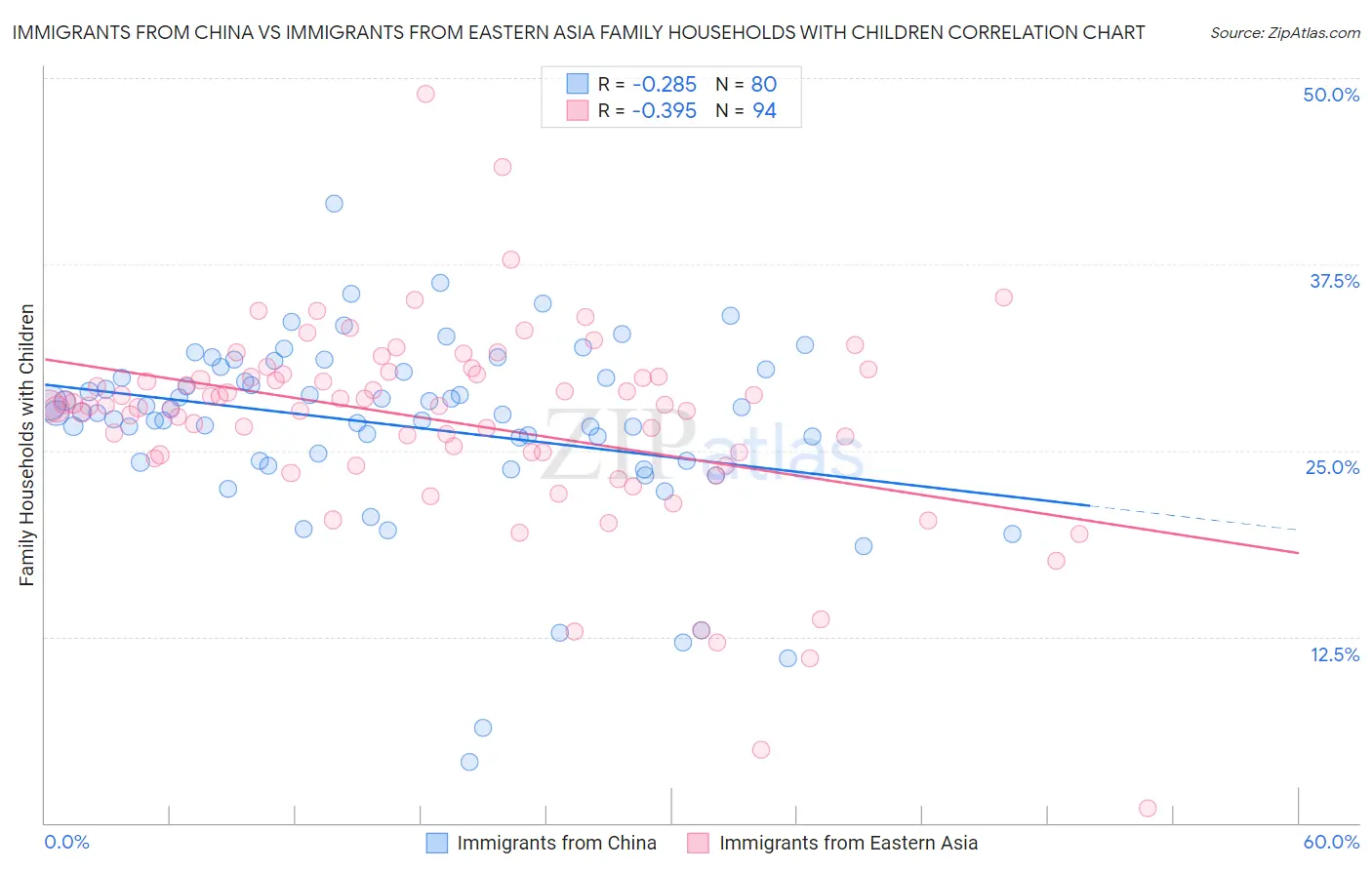 Immigrants from China vs Immigrants from Eastern Asia Family Households with Children
