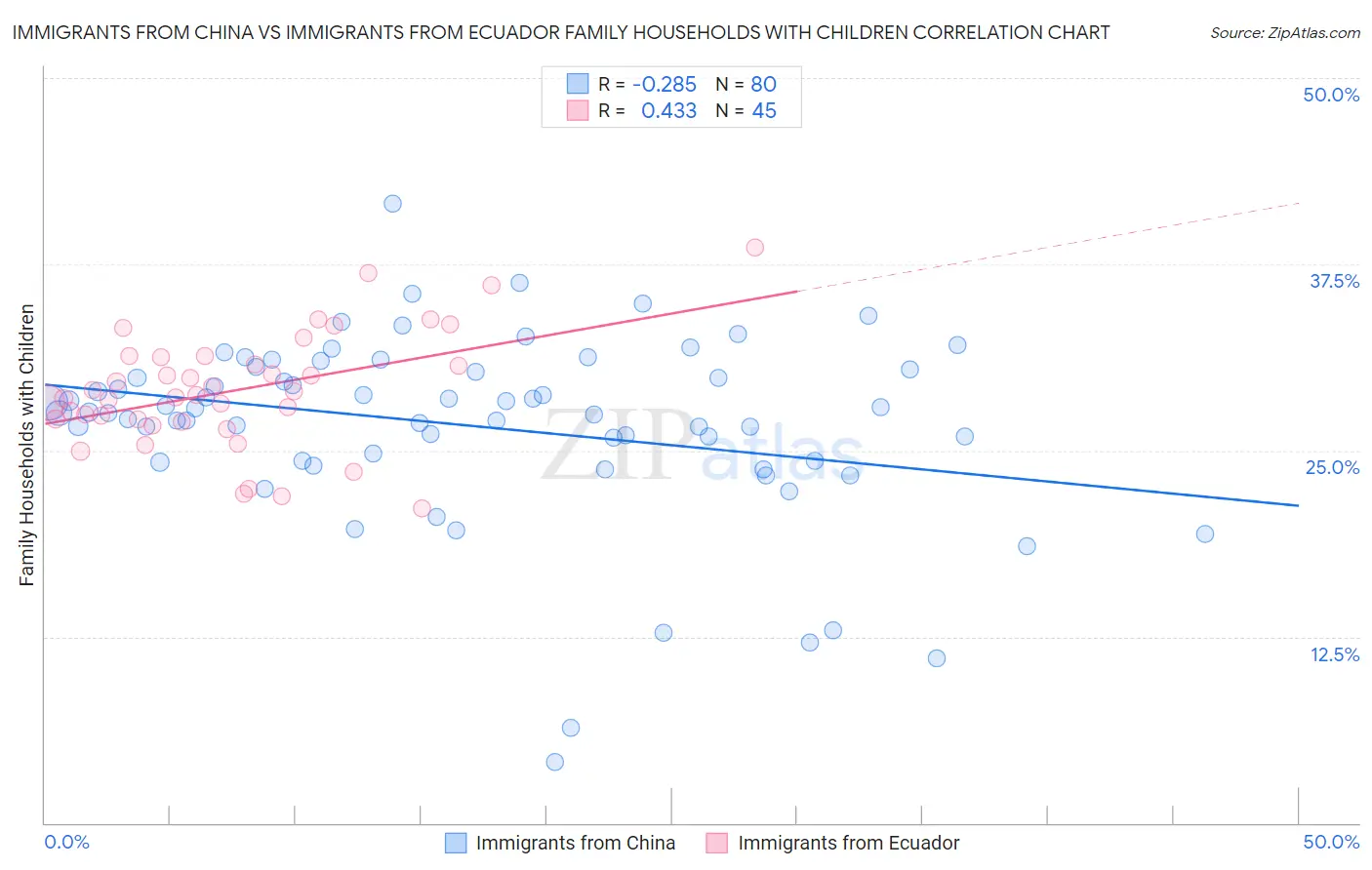 Immigrants from China vs Immigrants from Ecuador Family Households with Children