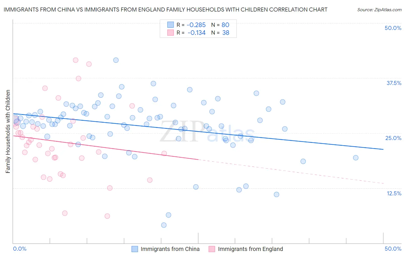 Immigrants from China vs Immigrants from England Family Households with Children