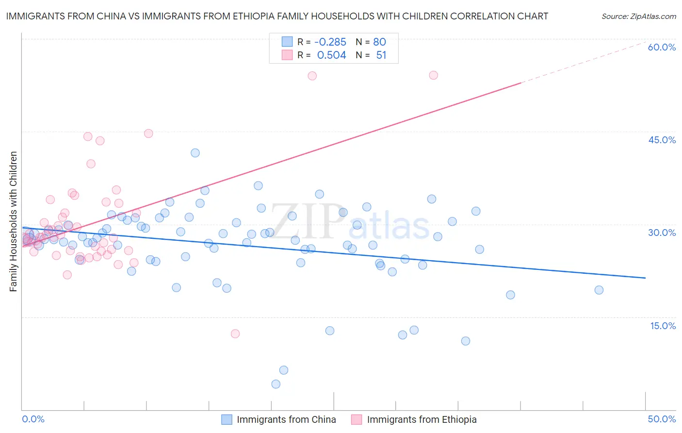 Immigrants from China vs Immigrants from Ethiopia Family Households with Children