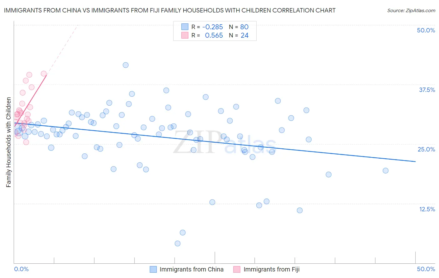 Immigrants from China vs Immigrants from Fiji Family Households with Children