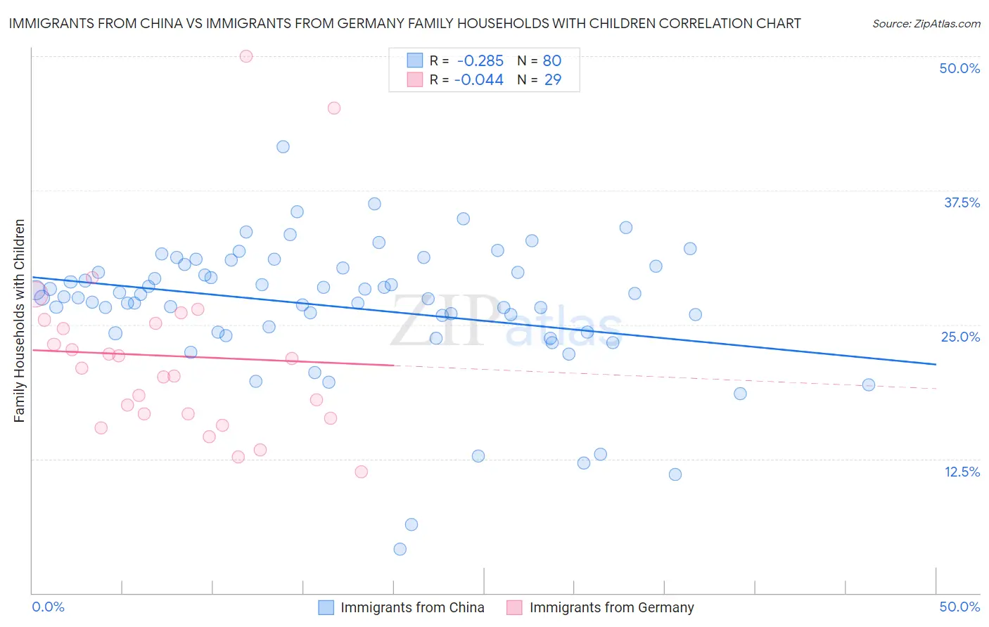 Immigrants from China vs Immigrants from Germany Family Households with Children