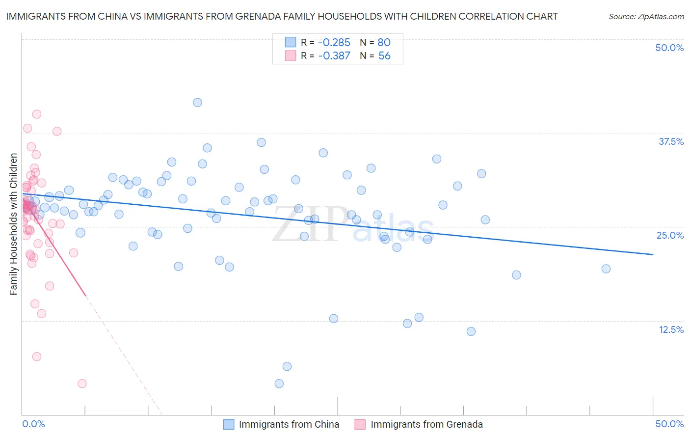 Immigrants from China vs Immigrants from Grenada Family Households with Children