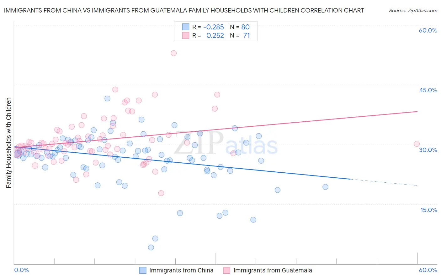 Immigrants from China vs Immigrants from Guatemala Family Households with Children